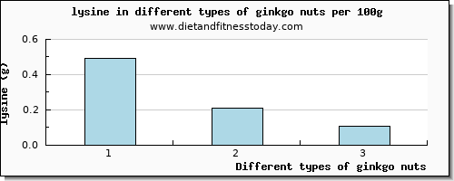 ginkgo nuts lysine per 100g